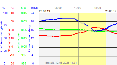 Grafik der Wettermesswerte vom 23. August 2019