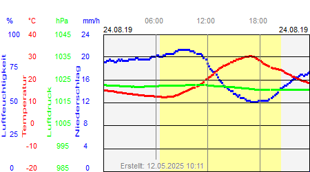 Grafik der Wettermesswerte vom 24. August 2019