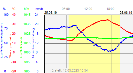 Grafik der Wettermesswerte vom 25. August 2019