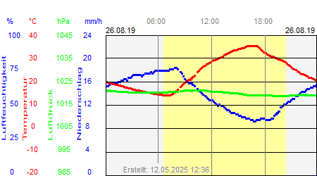 Grafik der Wettermesswerte vom 26. August 2019