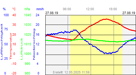 Grafik der Wettermesswerte vom 27. August 2019