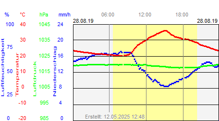 Grafik der Wettermesswerte vom 28. August 2019