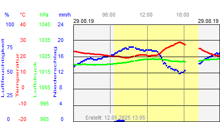 Grafik der Wettermesswerte vom 29. August 2019