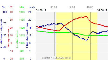 Grafik der Wettermesswerte vom 31. August 2019