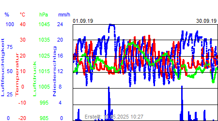 Grafik der Wettermesswerte vom September 2019