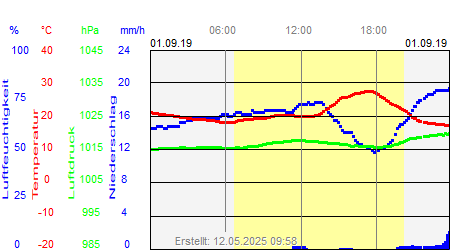 Grafik der Wettermesswerte vom 01. September 2019