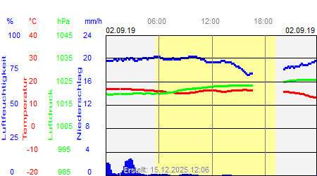 Grafik der Wettermesswerte vom 02. September 2019