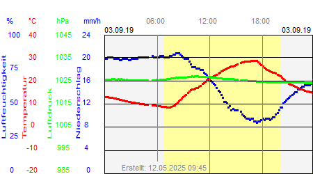 Grafik der Wettermesswerte vom 03. September 2019