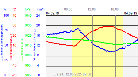 Grafik der Wettermesswerte vom 04. September 2019