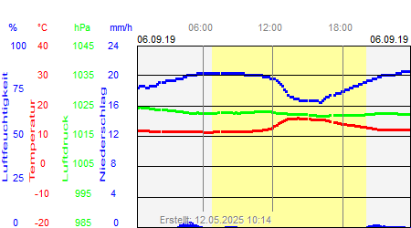 Grafik der Wettermesswerte vom 06. September 2019