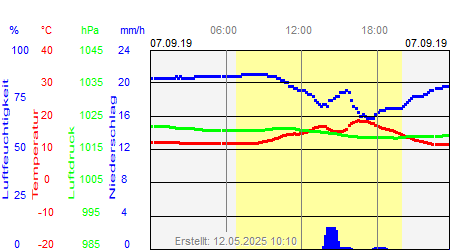 Grafik der Wettermesswerte vom 07. September 2019