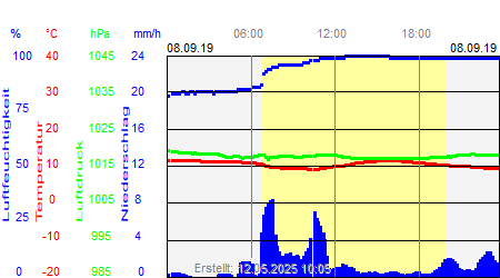 Grafik der Wettermesswerte vom 08. September 2019
