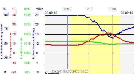 Grafik der Wettermesswerte vom 09. September 2019