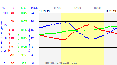 Grafik der Wettermesswerte vom 11. September 2019