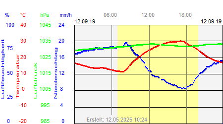 Grafik der Wettermesswerte vom 12. September 2019