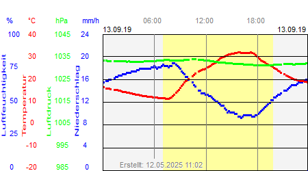 Grafik der Wettermesswerte vom 13. September 2019