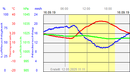Grafik der Wettermesswerte vom 16. September 2019