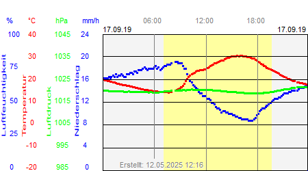 Grafik der Wettermesswerte vom 17. September 2019