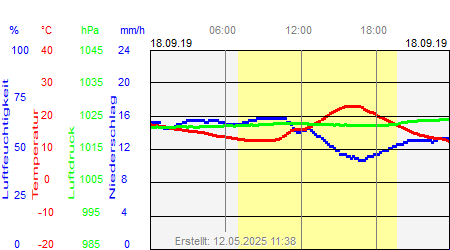 Grafik der Wettermesswerte vom 18. September 2019