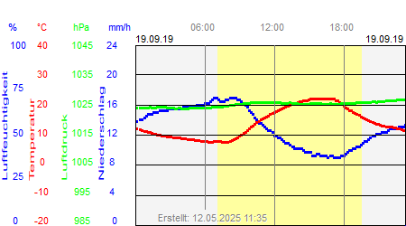 Grafik der Wettermesswerte vom 19. September 2019