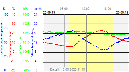 Grafik der Wettermesswerte vom 20. September 2019