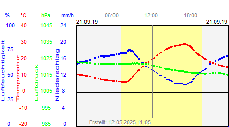 Grafik der Wettermesswerte vom 21. September 2019