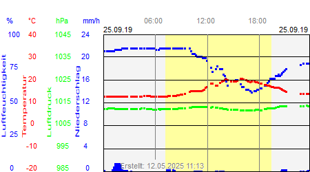 Grafik der Wettermesswerte vom 25. September 2019