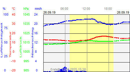 Grafik der Wettermesswerte vom 26. September 2019