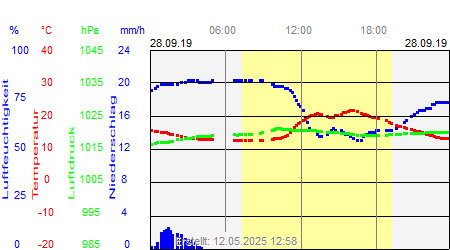 Grafik der Wettermesswerte vom 28. September 2019
