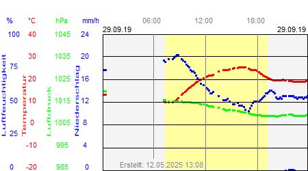 Grafik der Wettermesswerte vom 29. September 2019