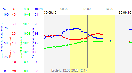 Grafik der Wettermesswerte vom 30. September 2019