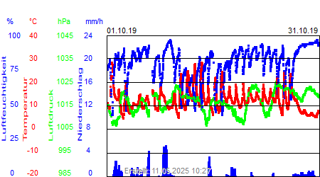 Grafik der Wettermesswerte vom Oktober 2019
