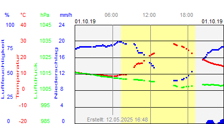 Grafik der Wettermesswerte vom 01. Oktober 2019