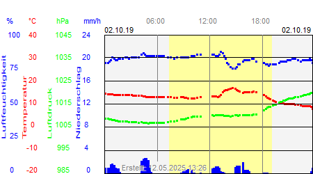 Grafik der Wettermesswerte vom 02. Oktober 2019