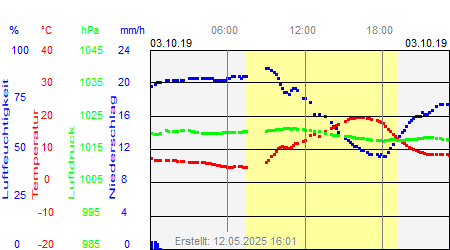 Grafik der Wettermesswerte vom 03. Oktober 2019