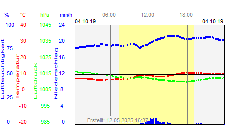 Grafik der Wettermesswerte vom 04. Oktober 2019