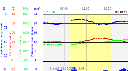 Grafik der Wettermesswerte vom 05. Oktober 2019