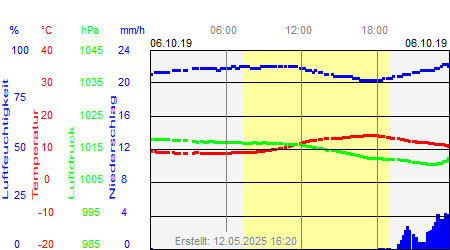 Grafik der Wettermesswerte vom 06. Oktober 2019