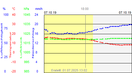 Grafik der Wettermesswerte vom 07. Oktober 2019