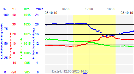 Grafik der Wettermesswerte vom 08. Oktober 2019