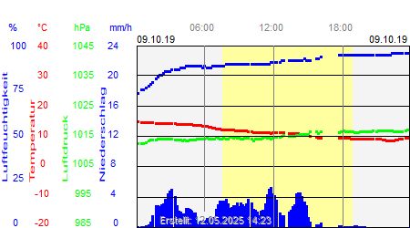 Grafik der Wettermesswerte vom 09. Oktober 2019