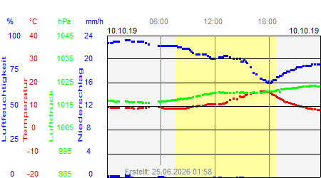 Grafik der Wettermesswerte vom 10. Oktober 2019