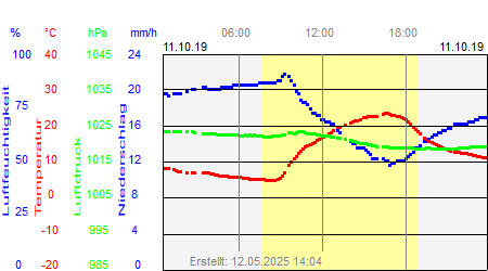 Grafik der Wettermesswerte vom 11. Oktober 2019