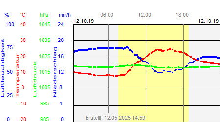 Grafik der Wettermesswerte vom 12. Oktober 2019