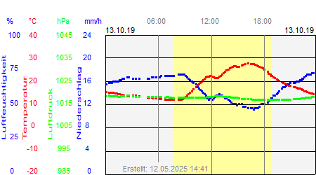 Grafik der Wettermesswerte vom 13. Oktober 2019