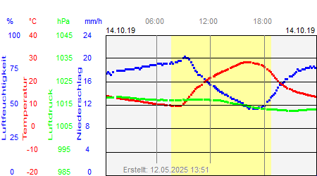 Grafik der Wettermesswerte vom 14. Oktober 2019