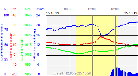 Grafik der Wettermesswerte vom 15. Oktober 2019