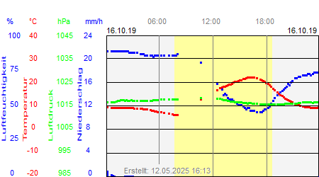 Grafik der Wettermesswerte vom 16. Oktober 2019