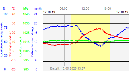 Grafik der Wettermesswerte vom 17. Oktober 2019