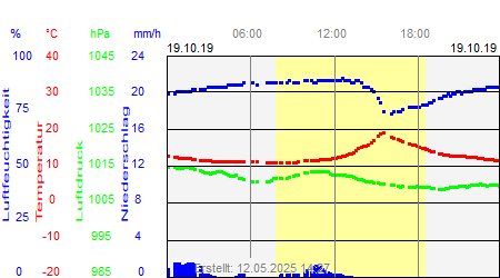 Grafik der Wettermesswerte vom 19. Oktober 2019